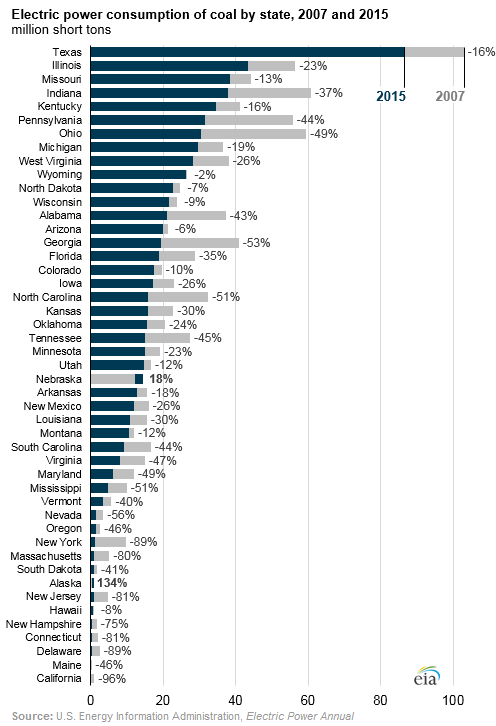 US-power-consumption-coal-by-state