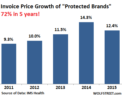 US-prescription-drugs-price-growth-2010-2015