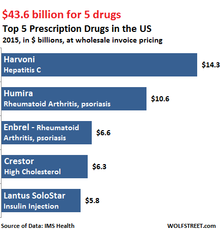 US-prescription-drugs-top-5-2015