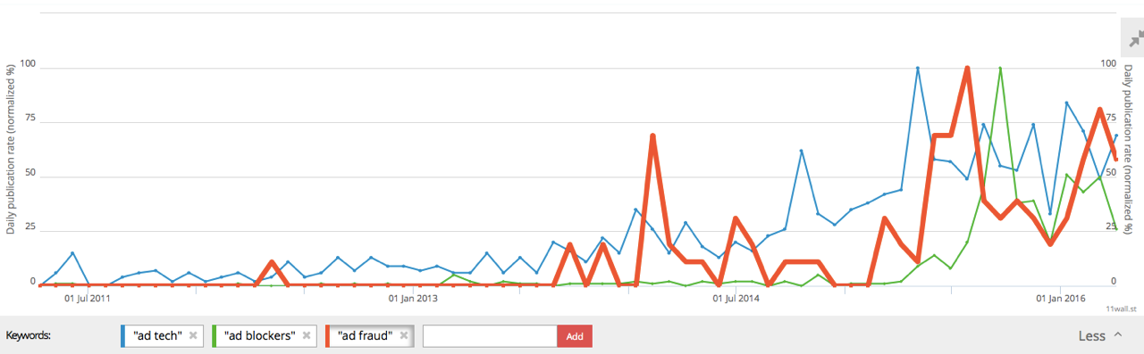 2016-05-03-Barauskas-NGRAM-AD-FRAUD-AD-BLOCKERS
