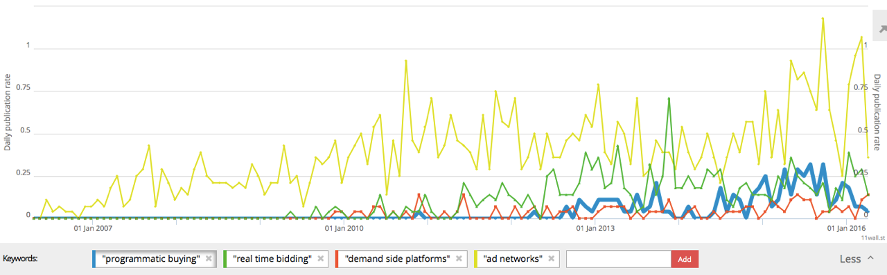 2016-05-03-Barauskas-NGRAM-PROGRAMMATIC-BUYING-DEMAND-SIDE-PLATFORMS