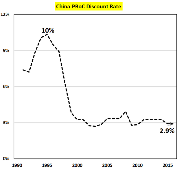 2016-05-03-Hamilton-China-PBOC-discount-rate