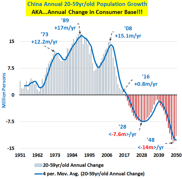 China’s Population Dooms the Transition to Consumer Economy | Wolf Street