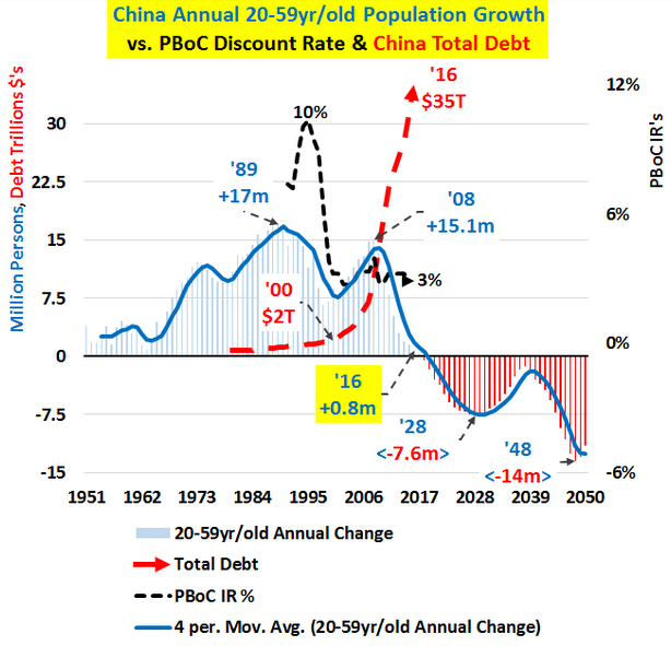 2016-05-03-Hamilton-China-population-debt-discount-rate