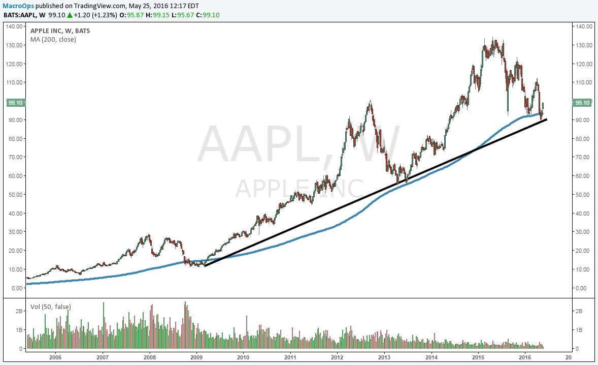 2016-05-25-macro-ops-aapl