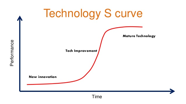 2016-05-25-macro-ops-tech-s-curve