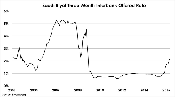 2016-05-27-otterwood-saudi-riyal-interbank-rate