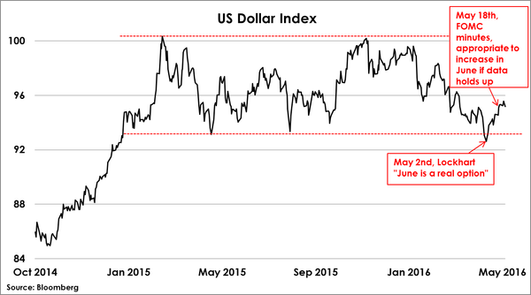 2016-05-27-otterwood-us-dollar-index