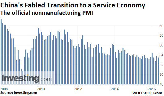 China-official-nonmanufacturing-PMI-2016-05-01