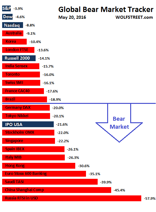 Global-stock-exchanges-bear-market-tracker-2016-05-20