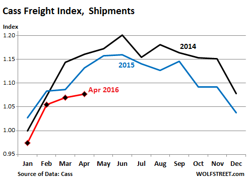 US-Cass-freight-index-2016-04-shipments
