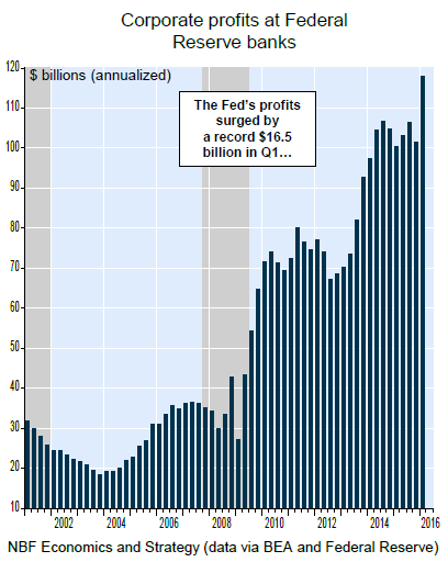 US-Fed-profits-annualized-2002-2016_q1