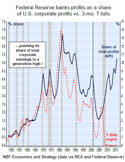 US-Fed-profits-annualized-percent-of-corporate-profits