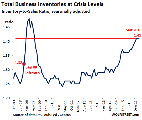 US-Inventory-Sales-ratio-2008=2016-03