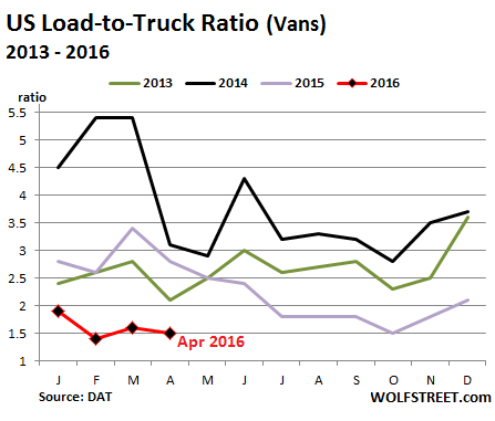 US-Trucking-Load-to-Truck-ratio-2013_2016-04