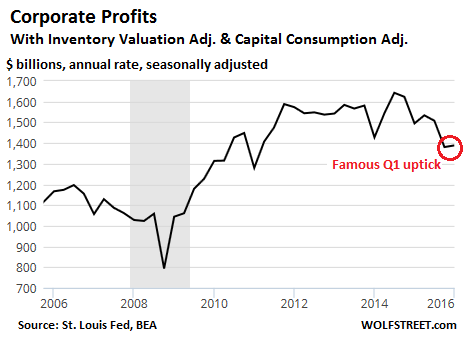 US-corportate-profits-BEA-2006-2016_q1
