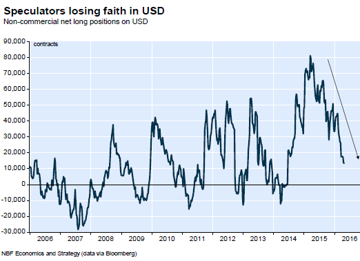 US-dollar-net-long-positions-2016-03-29