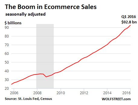 US-ecommerce-total-2006_2016-q1