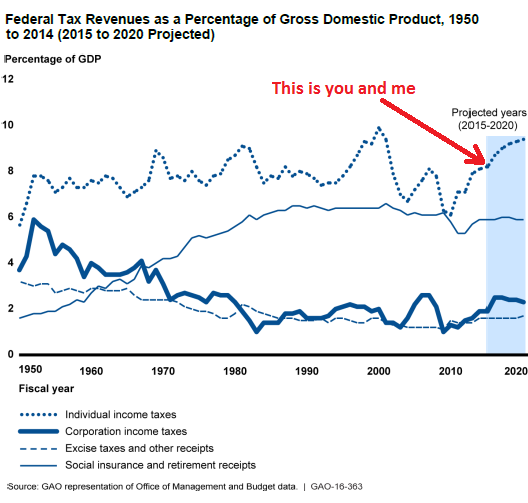 US-income-tax-percent-gdp