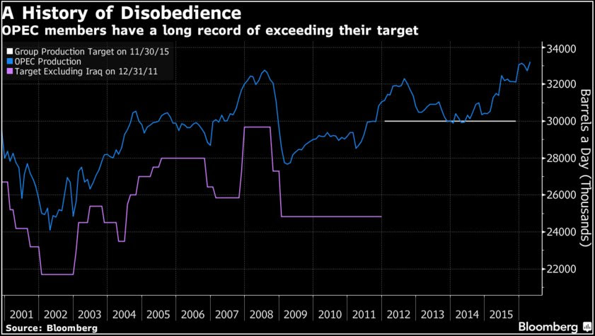 2016-06-04-ISA-OPEC-production-v-target