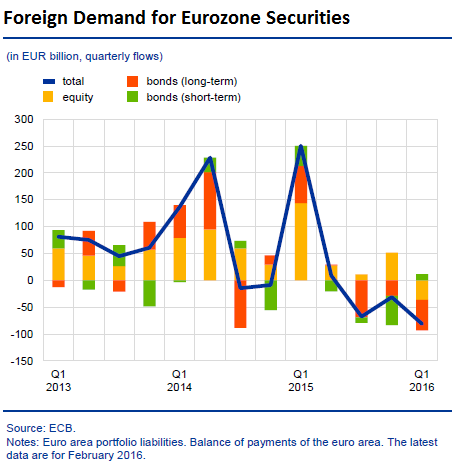 EU-euro-foreign-demand