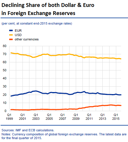 Global-USD_EUR-share-foreign-exchange-reserves