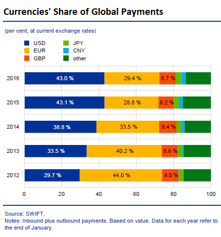 Global-currencies-share-of-global-payments