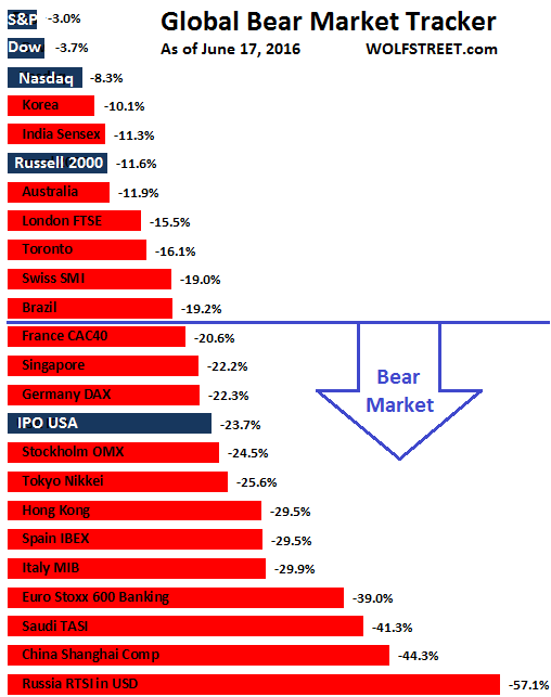 Global-stock-exchanges-bear-market-tracker-2016-06-17