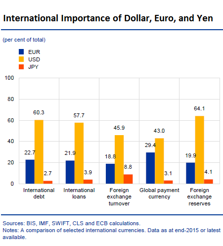 International importance. Payment in Foreign trade.. IMF Global Reserves USD % total. The share of the Dollar in International trades in 2021. The share of currencies in International trade Chart.