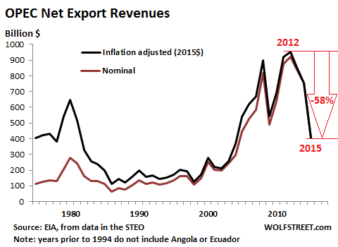 OPEC-export-revenues