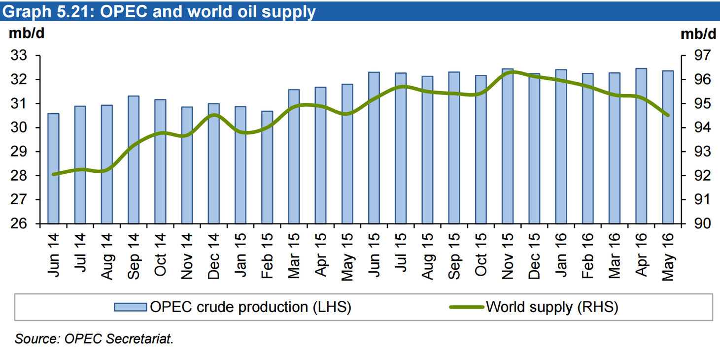 OPEC-supply