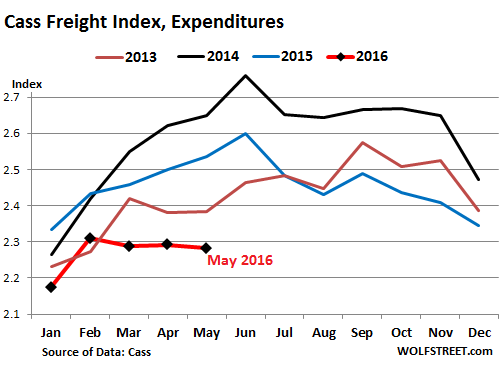 US-Cass-freight-index-2016-05-expenditures