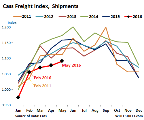US-Cass-freight-index-2016-05-shipments