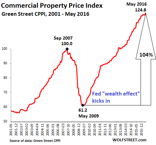 Index property