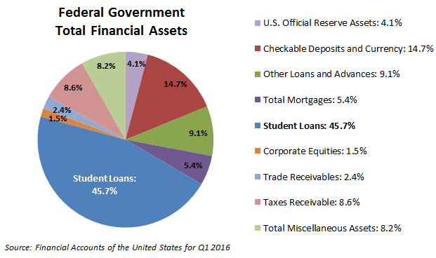 US-Federal-government-financial-assets-2016-q1