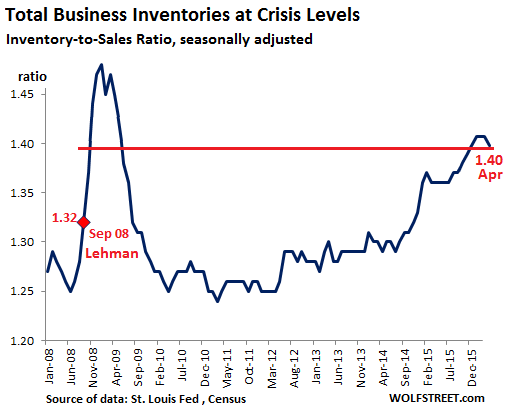 US-Inventory-Sales-ratio-2008-2016-04