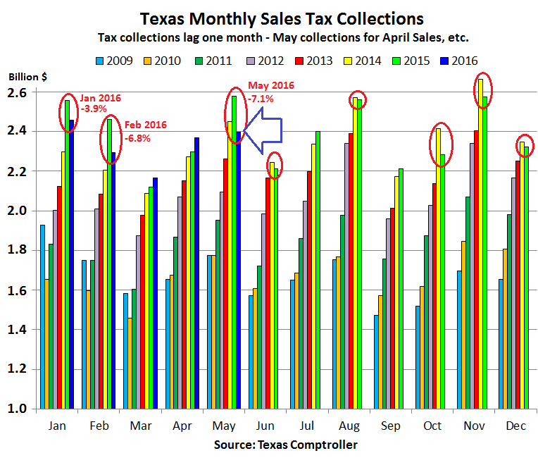 US-Texas-retail-sales-tax-collections-2016-05