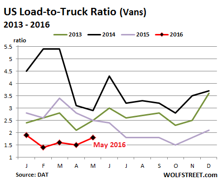 US-Trucking-Load-to-Truck-ratio-2013_2016-05