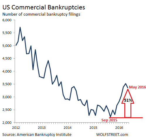 US-commercial-bankruptcies-2012-2016_05