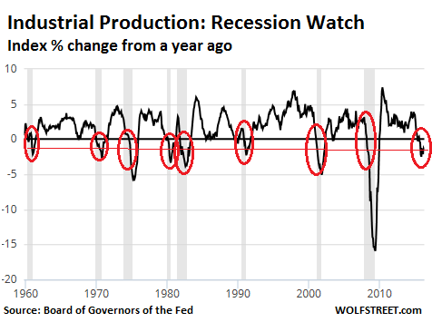 US-industrial-production-1960-2016-05-change