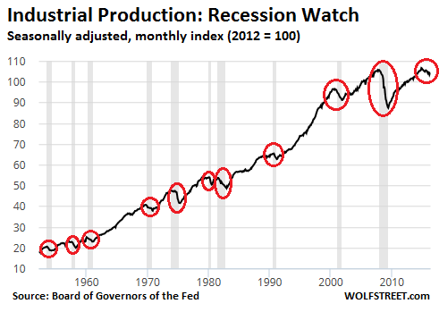 US-industrial-production-1960-2016-05