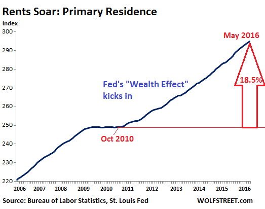 US-inflation-rent-primary-residence-2016-05-index