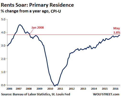 US-inflation-rent-primary-residence-2016-05