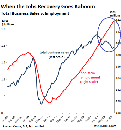 US-jobs-v-business-sales-2006=2016-05