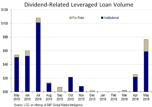 US-leveraged-loans-dividends-2015-2016-05