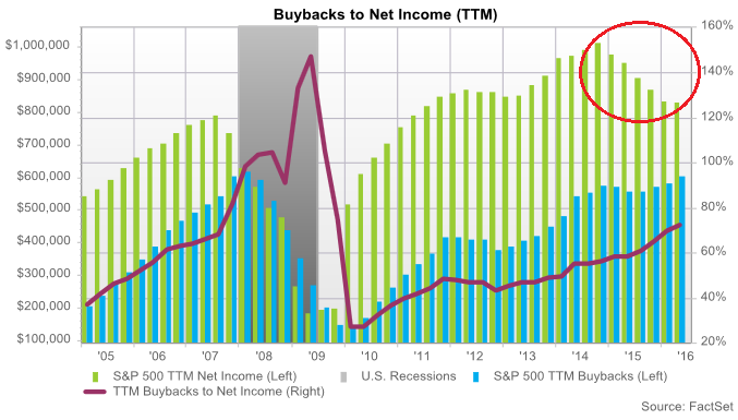 US-share-buybacks-Feb-Apr-2016-to-net-income