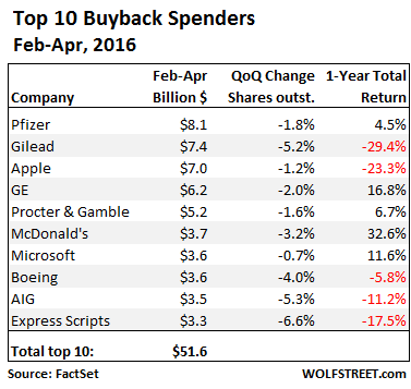 US-share-buybacks-Feb-Apr-2016-top-10-companies