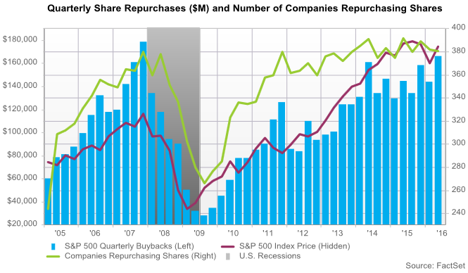 US-share-buybacks-Feb-Apr-2016