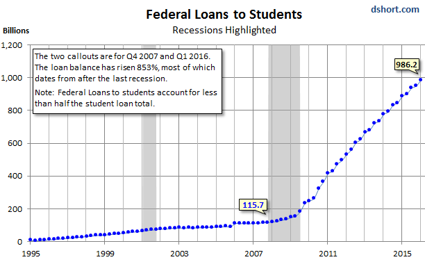 US-student-loan-balances-federal