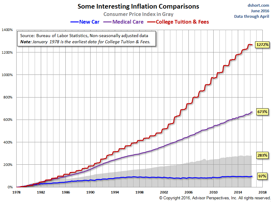 US-student-loans-auto-medical-CPI